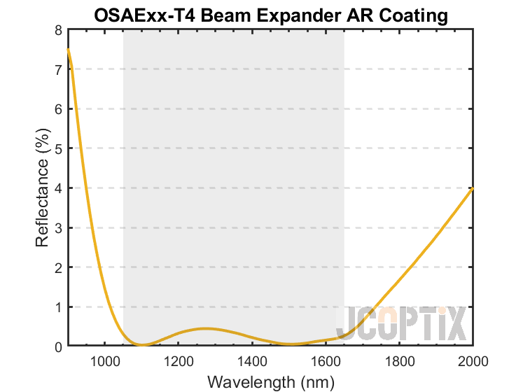OSAExx-T4 Beam Expander AR Coating